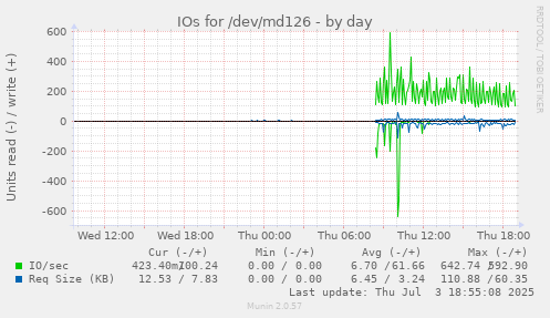 IOs for /dev/md126