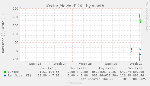 IOs for /dev/md126
