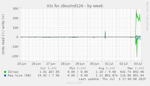 IOs for /dev/md126