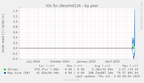 IOs for /dev/md126