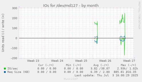 IOs for /dev/md127