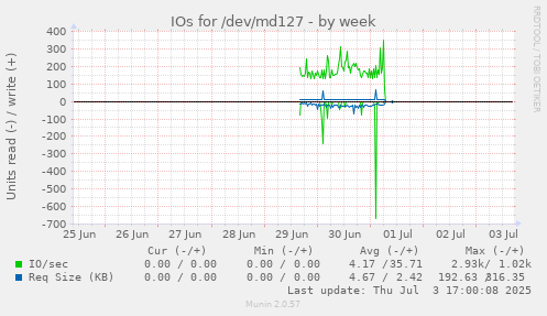 IOs for /dev/md127