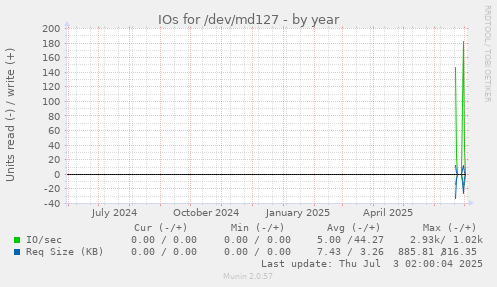 IOs for /dev/md127