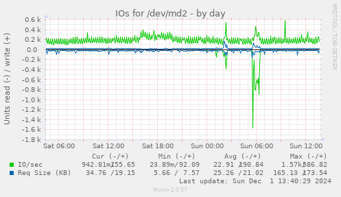 IOs for /dev/md2