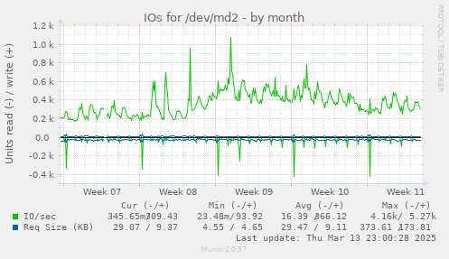 IOs for /dev/md2