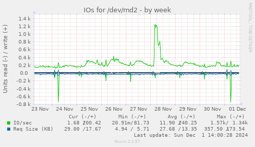 IOs for /dev/md2