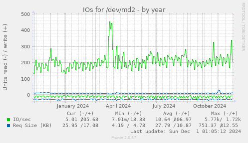 IOs for /dev/md2