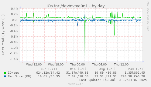 IOs for /dev/nvme0n1