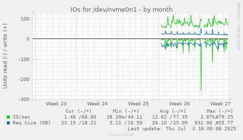 IOs for /dev/nvme0n1