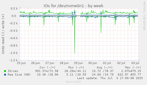 IOs for /dev/nvme0n1