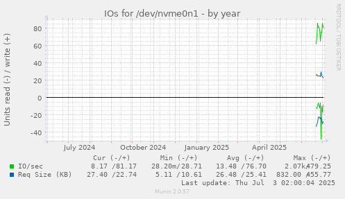 IOs for /dev/nvme0n1