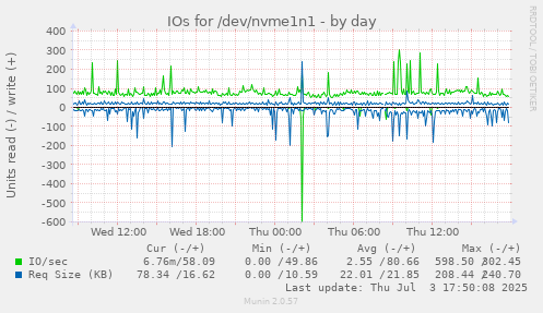 IOs for /dev/nvme1n1