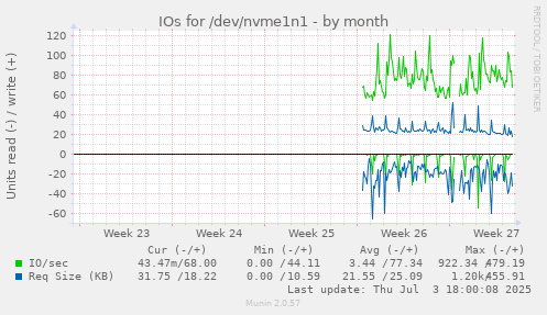 IOs for /dev/nvme1n1
