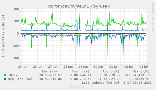 IOs for /dev/nvme1n1