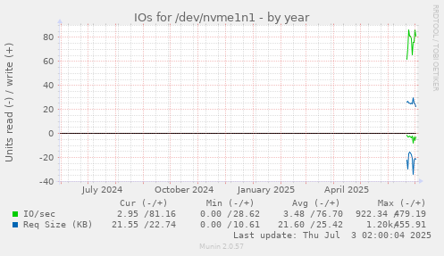 IOs for /dev/nvme1n1