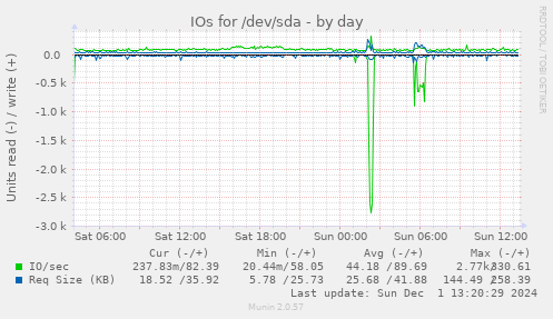 IOs for /dev/sda