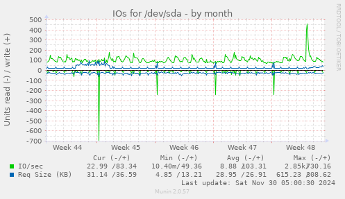 IOs for /dev/sda