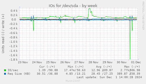 IOs for /dev/sda