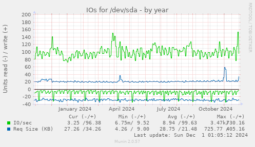 IOs for /dev/sda