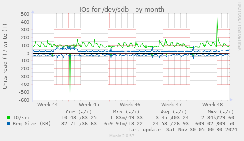 IOs for /dev/sdb