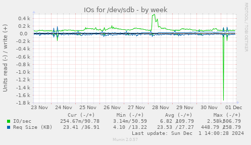 IOs for /dev/sdb