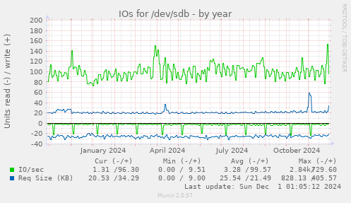 IOs for /dev/sdb