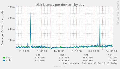 Disk latency per device