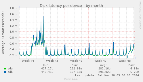 Disk latency per device