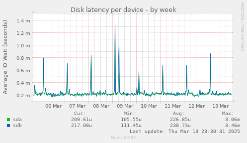 Disk latency per device