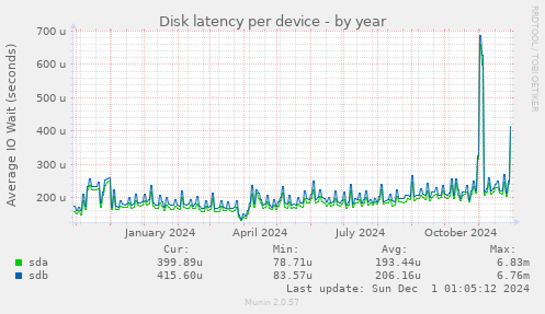 Disk latency per device