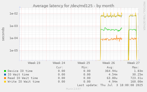 Average latency for /dev/md125