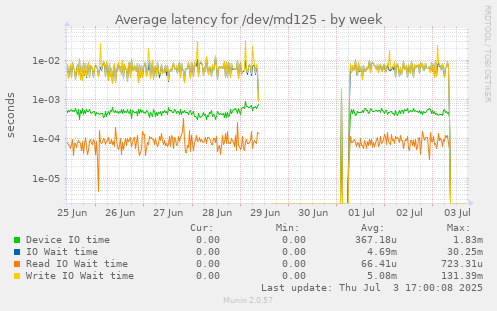Average latency for /dev/md125