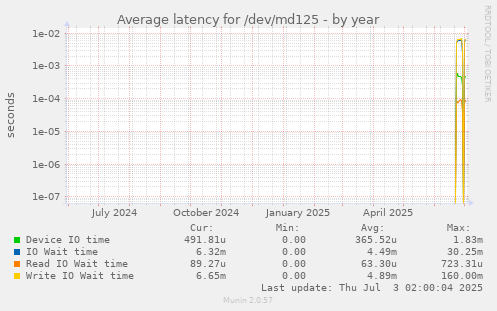 Average latency for /dev/md125