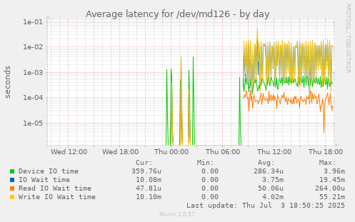 Average latency for /dev/md126