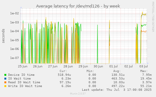 Average latency for /dev/md126