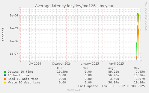 Average latency for /dev/md126