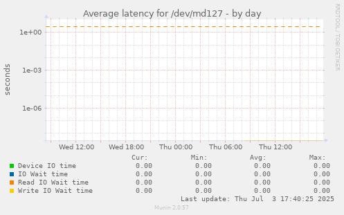 Average latency for /dev/md127