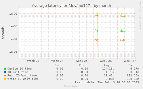 Average latency for /dev/md127
