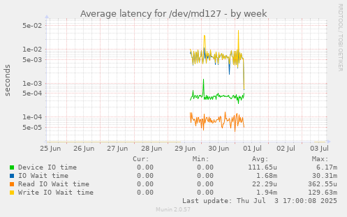 Average latency for /dev/md127