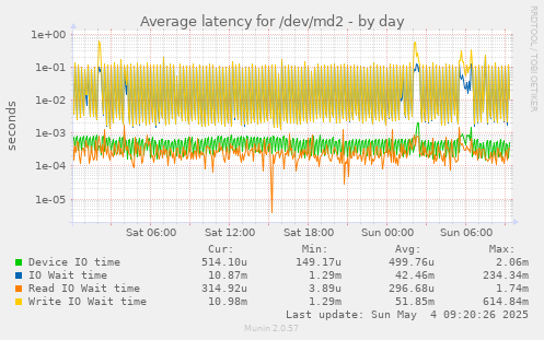 daily graph