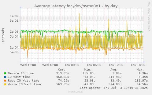 Average latency for /dev/nvme0n1