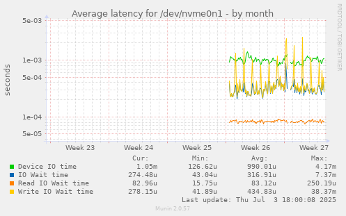 Average latency for /dev/nvme0n1