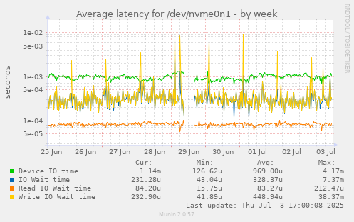 Average latency for /dev/nvme0n1
