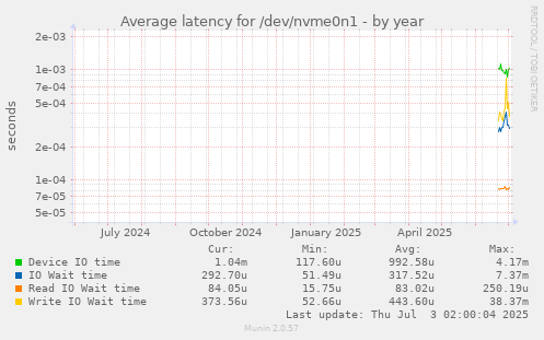 Average latency for /dev/nvme0n1