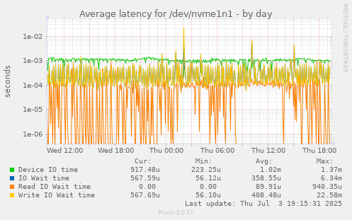 Average latency for /dev/nvme1n1