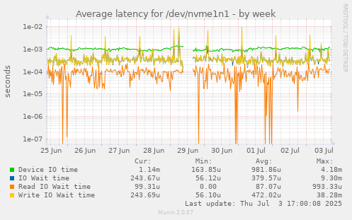 Average latency for /dev/nvme1n1