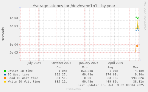Average latency for /dev/nvme1n1