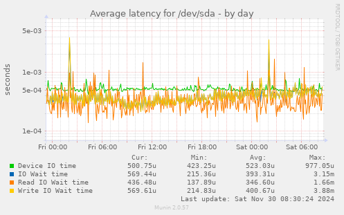 Average latency for /dev/sda