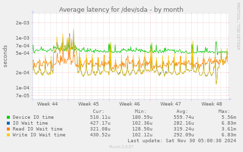 Average latency for /dev/sda