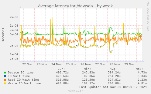 Average latency for /dev/sda